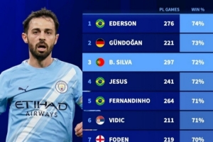 英超历史至少出战200场球员胜率榜：埃德森74%居首，，B席第三_24直播网