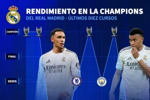 皇马近10个赛季欧冠效果：4次夺冠，，，近2个赛季皆止步8强_24直播网