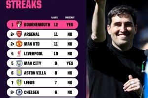 本赛季英超一连不败场次榜：伯恩茅斯12场居首，，，，阿森纳、曼联11场_24直播网