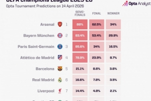 OPTA展望晋级概率：拜仁83.4%，，，，，阿森纳88%，，，，，皇马16.6%，，，，，葡体12%_24直播网