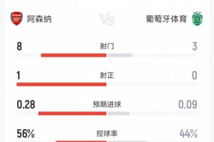 阿森纳0-0葡萄牙体育半场数据：射门8-3，，，，，，射正1-0，，，，，，角球3-1_24直播网