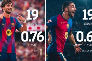 巴萨官方晒照：费兰19球追平上赛季总数 场均进球从0.64升至0.76_24直播网