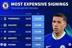 切尔西近年引援榜：恩佐压凯塞多居首，，，，，卢卡库、哈弗茨均上亿_24直播网