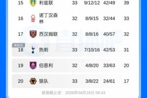 五大联赛首支降级队！若西汉姆本轮英超拿分 狼队将提前5轮降级！_24直播网
