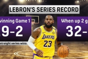 明日G2要害一战！当2-0领先时 詹姆斯季后赛生涯系列赛32胜0负_24直播网